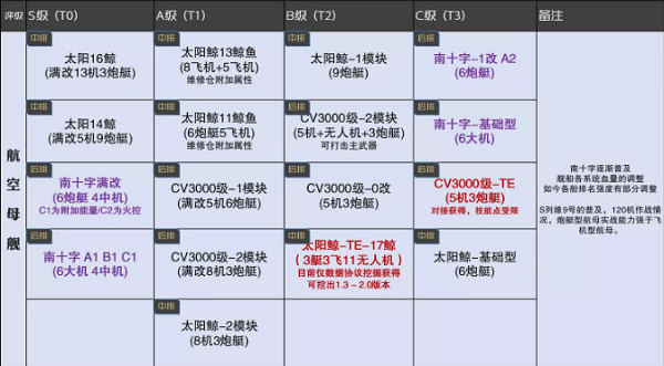無(wú)盡的拉格朗日艦船排行7月：2022最強(qiáng)艦船排行7月最新