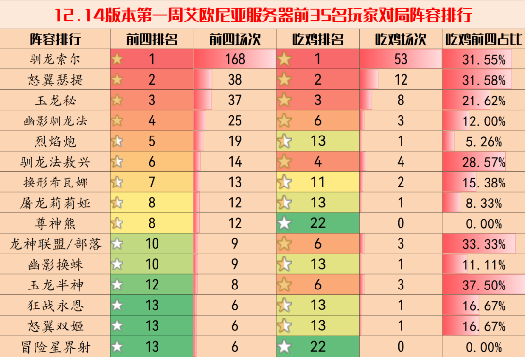 云頂之弈12.14陣容排行大全：12.14最強陣容推薦