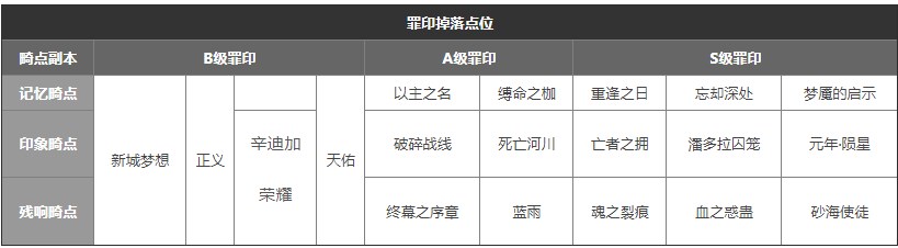 無期迷途記憶風暴通關(guān)攻略：記憶風暴罪印獲取途徑匯總