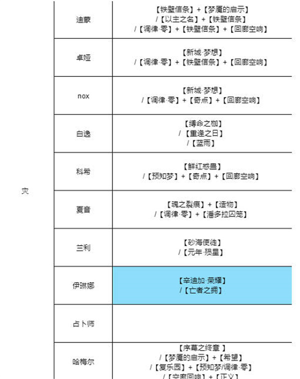 無(wú)期迷途烙印怎么搭配？全角色烙印搭配攻略