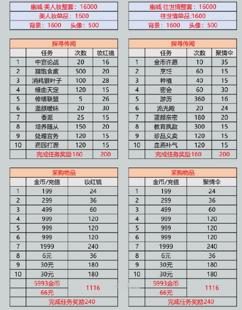 愛江山更愛美人幽城瑰異志攻略：幽城瑰異志套裝獎勵獲取方法