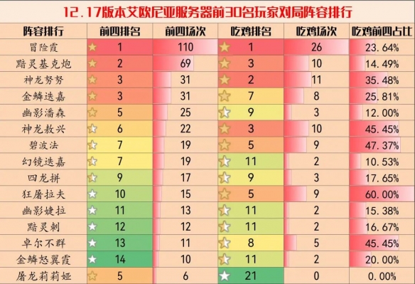 云頂之弈11.17版本陣容推薦 11.17最強(qiáng)上分陣容大全