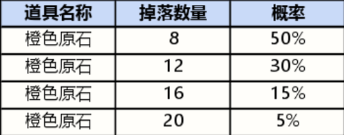 英雄聯(lián)盟手游戰(zhàn)利品皮膚有哪些 戰(zhàn)利品寶箱皮膚獎(jiǎng)勵(lì)概率一覽