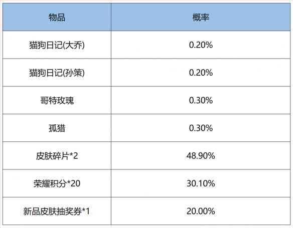 王者荣耀鸿运抽奖值得抽吗 2022鸿运抽奖概率表一览