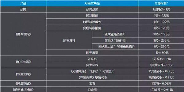 魔獸世界國服關(guān)閉充的錢怎么辦 國服關(guān)閉退款流程規(guī)則介紹