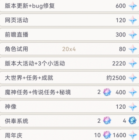 原神4.2能夠獲得多少原石