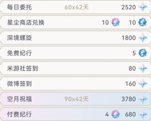 原神4.2能夠獲得多少原石