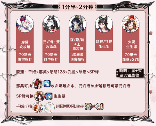 陰陽師神代終局陣容推薦 神代終局陣容搭配攻略