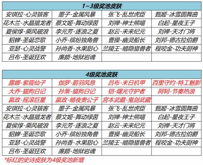 王者榮耀流光耀時(shí)怎么刷出史詩(shī)皮膚  流光耀時(shí)快速必出史詩(shī)皮膚攻略[多圖]圖片2