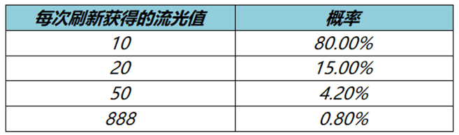 王者流光值888幾次可以刷到  流光值888必中技巧攻略[多圖]圖片2