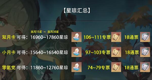 崩壞星穹鐵道1.5版本一共可以獲得多少星瓊 1.5版本星瓊統(tǒng)計數(shù)量匯總