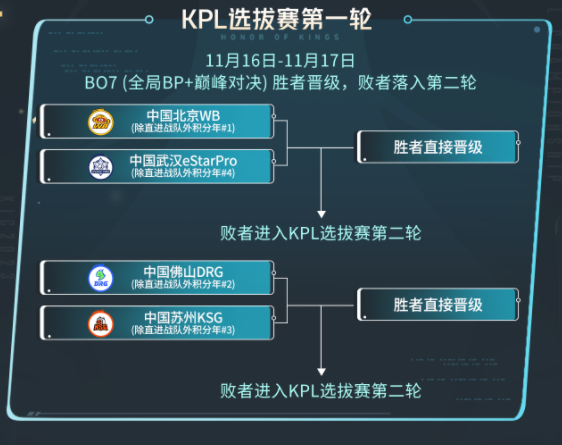 王者榮耀2023KIC選拔賽賽制是什么 2023KIC選拔賽賽制時(shí)間一覽
