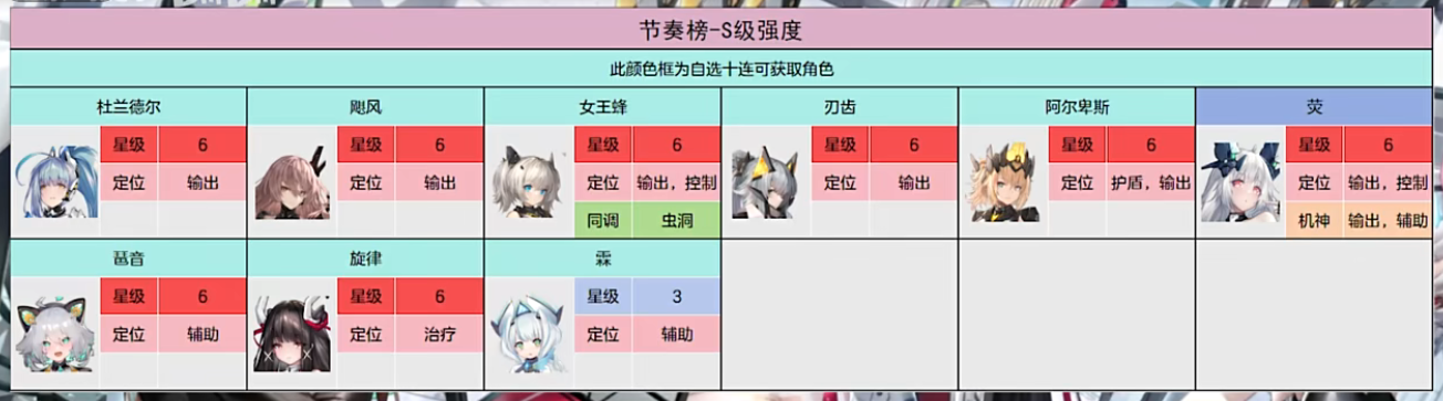 交錯(cuò)戰(zhàn)線節(jié)奏榜一覽 三測(cè)角色強(qiáng)度排行榜