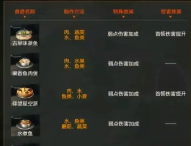 星球重啟弱點傷害食譜大全 弱點傷害食譜配方一覽