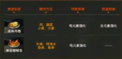 星球重啟火元素強(qiáng)化食譜大全 火元素強(qiáng)化食譜配方一覽