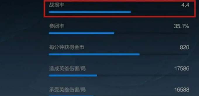 英雄聯(lián)盟手游戰(zhàn)損率是什么意思 戰(zhàn)損率含義及計(jì)算公式介紹
