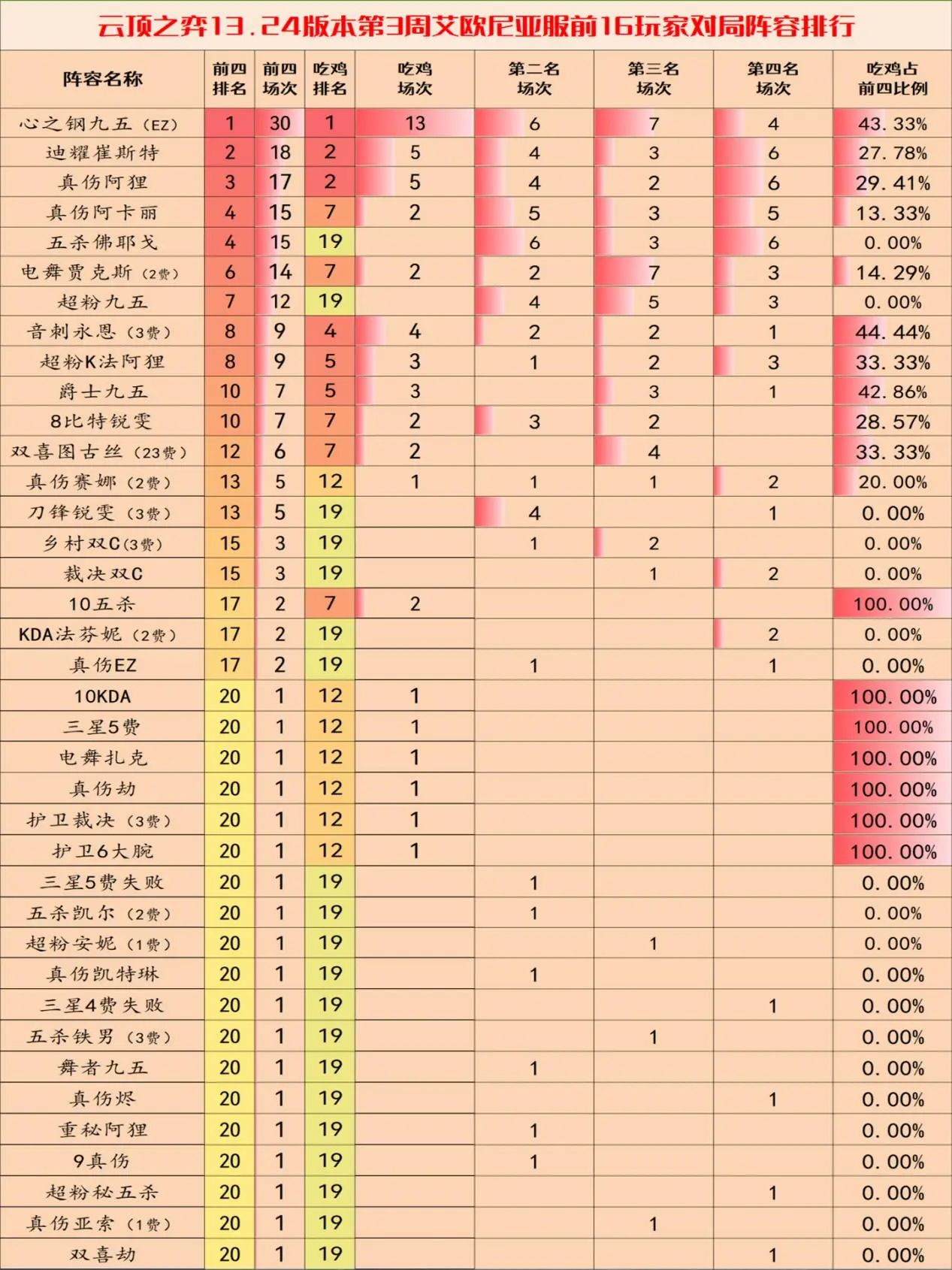 云頂之弈13.24c版本陣容推薦 13.24c版本最強(qiáng)陣容排行一覽