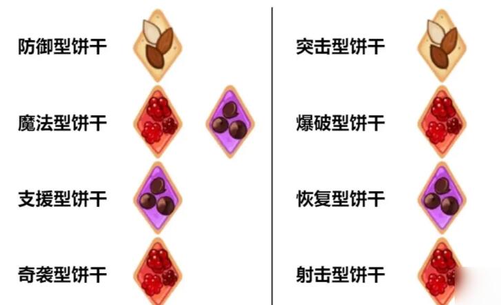 沖呀餅干人王國(guó)餅干配方大全 最新餅干配方一覽