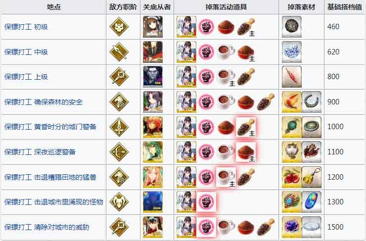 fgo馬納南情人節(jié)活動攻略   2023馬納南紀念情人節(jié)獎勵一覽[多圖]圖片2