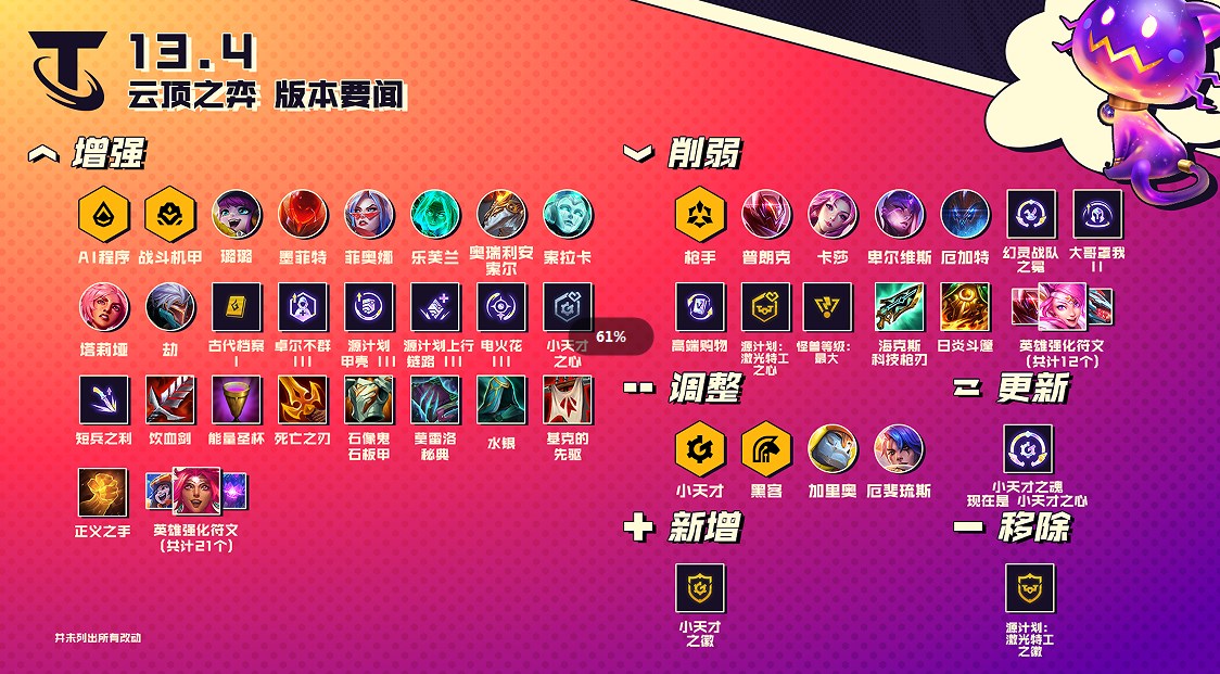 云頂之弈13.4版本更新了什么 2月23日13.4版本更新內(nèi)容一覽