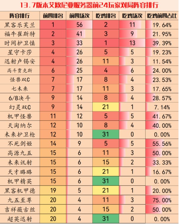 云頂之弈13.7版本最強(qiáng)陣容推薦 13.7版本最強(qiáng)陣容排行一覽表