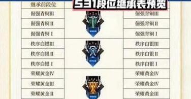王者榮耀耀s31賽季段位怎么繼承 s31賽季段位繼承表最新