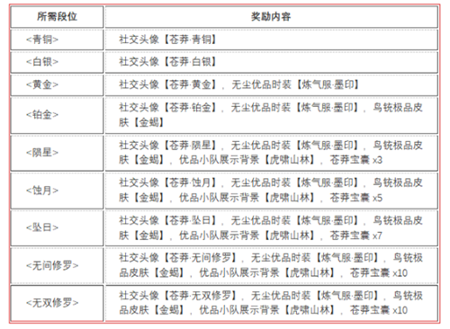 永劫無(wú)間蒼茫賽季結(jié)算獎(jiǎng)勵(lì)是什么 蒼茫賽季段位結(jié)算獎(jiǎng)勵(lì)介紹