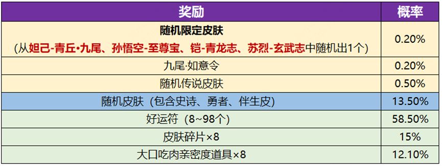 王者九尾祈愿多少錢一個(gè)  九尾如意令多少抽能出[多圖]圖片2