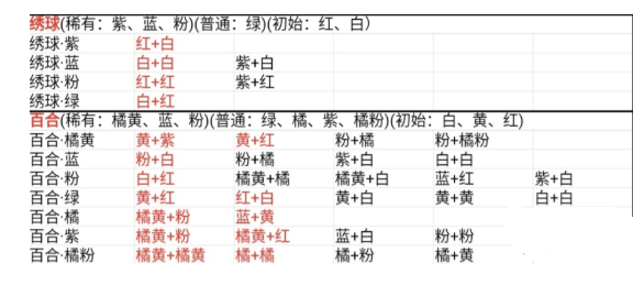 桃源深處有人家花卉育種配方大全 花卉育種配方一覽表