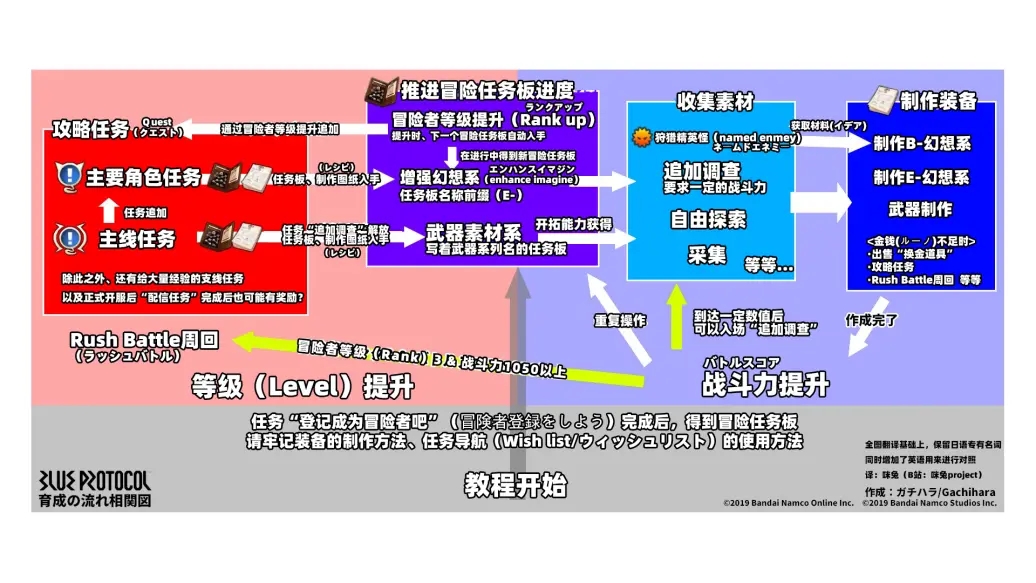 藍色協議怎么玩 新手入門玩法攻略