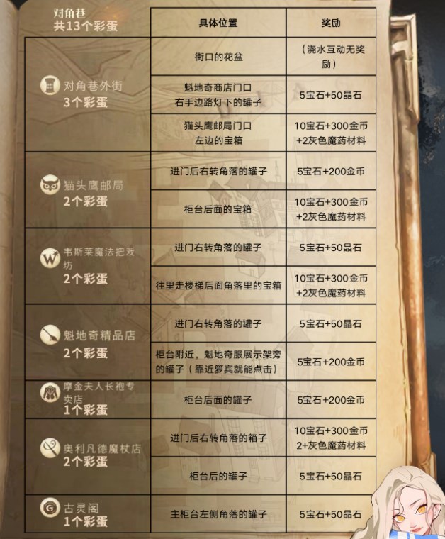 哈利波特魔法覺醒彩蛋大全2023 最新彩蛋位置一覽表