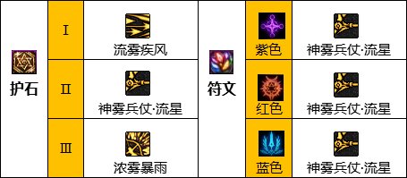 dnf旅人護石選擇什么屬性好  最強旅人護石符文選擇推薦[多圖]圖片3