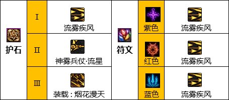dnf旅人護石選擇什么屬性好  最強旅人護石符文選擇推薦[多圖]圖片2