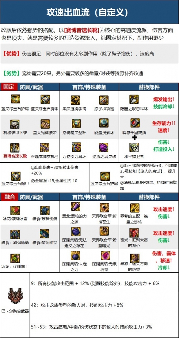 dnf旅人走什么流派 旅人裝備流派選擇推薦