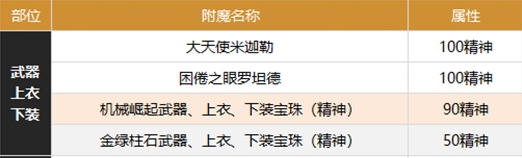 dnf繆斯附魔推薦 繆斯是智力還是精神