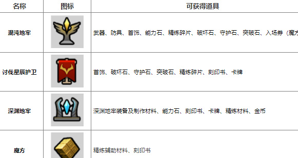 命運方舟游戲道具怎么獲得