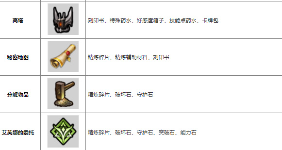 命運方舟游戲道具怎么獲得