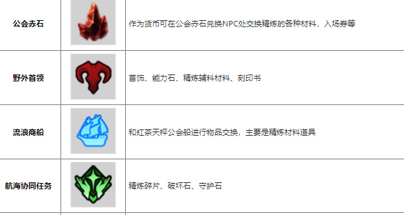 命運方舟游戲道具怎么獲得