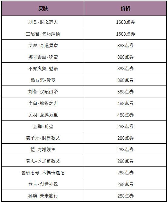 王者榮耀玲瓏密閣攻略  玲瓏密閣活動兌換哪個皮膚最好[多圖]圖片2