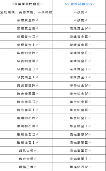 英雄聯(lián)盟手游s9段位繼承規(guī)則一覽