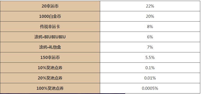 逃跑吧少年五周年大轉(zhuǎn)盤活動(dòng)攻略  五周年大轉(zhuǎn)盤時(shí)間以及獎(jiǎng)勵(lì)分享[多圖]圖片3