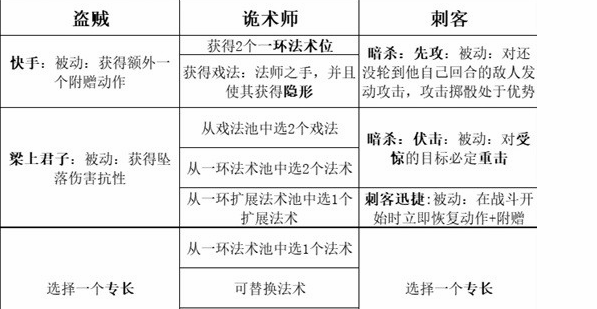 博德之門(mén)3最強(qiáng)職業(yè)搭配