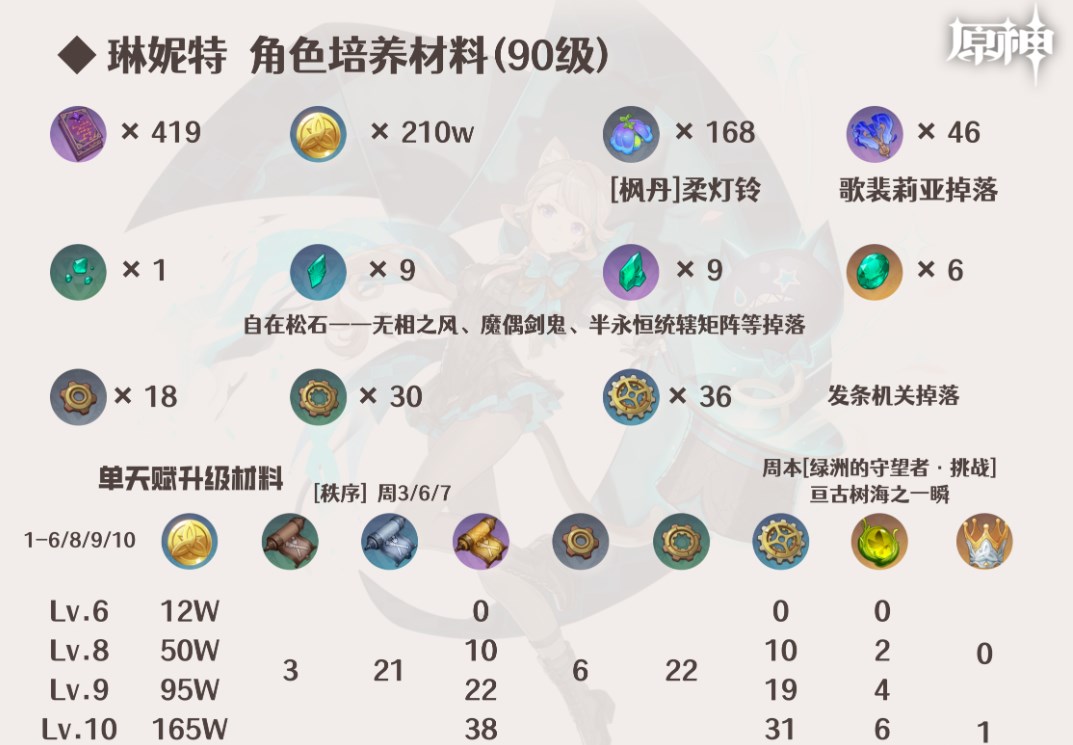 原神琳妮特突破材料怎么獲得 琳妮特天賦升級突破材料獲取方法