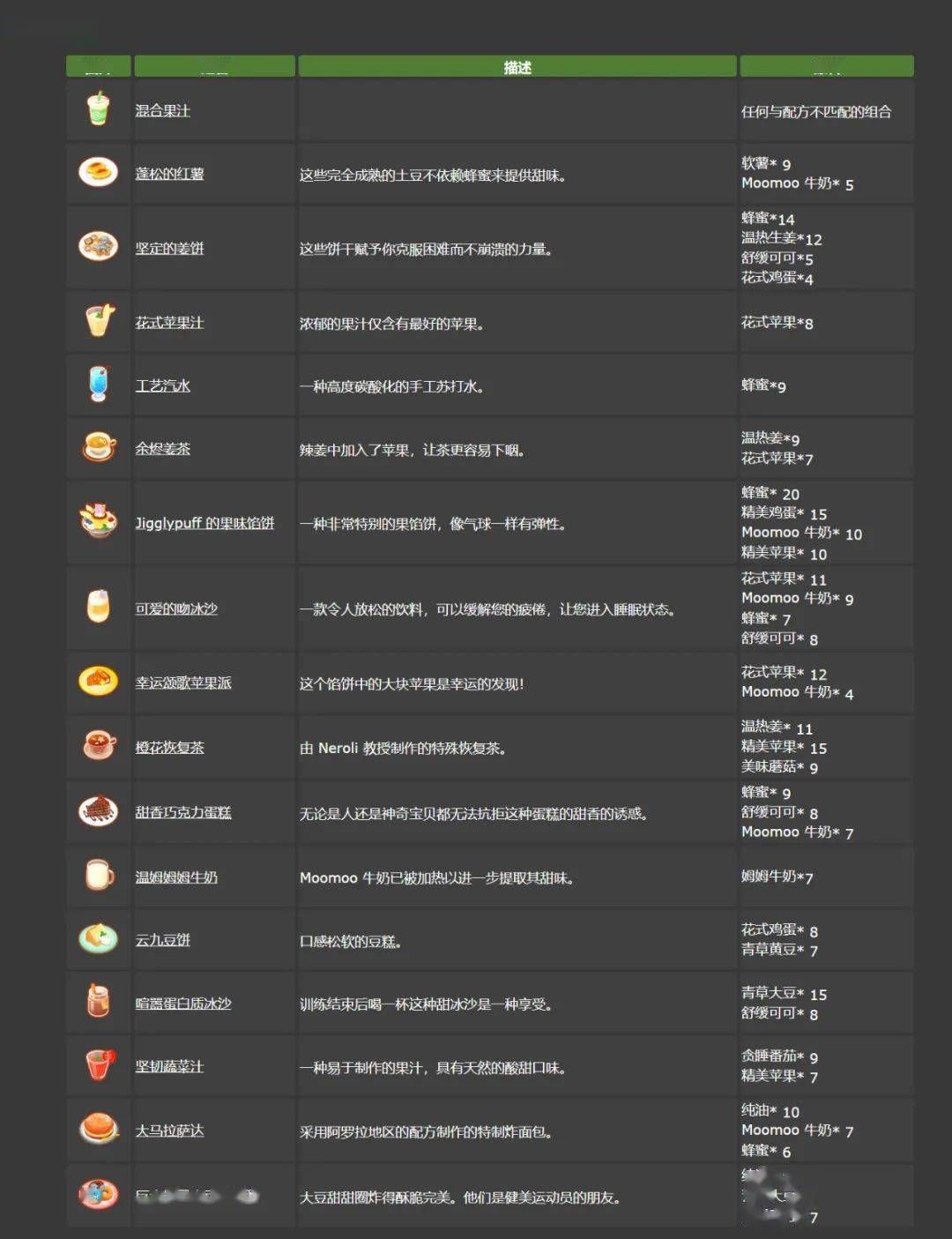 寶可夢(mèng)sleep食譜圖鑒大全  2023料理食譜一覽[多圖]圖片2
