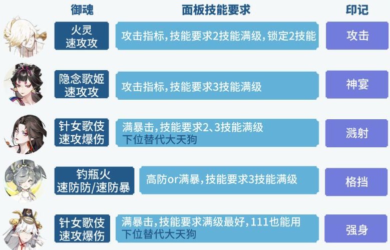 陰陽師六道之門孔雀怎么打 六道之門孔雀國陣容打法推薦