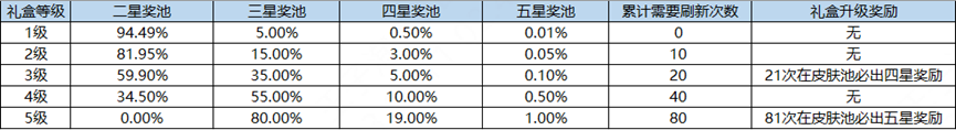 王者榮耀海島樂園怎么刷五星  海島樂園五星獎池概率一覽[多圖]圖片3