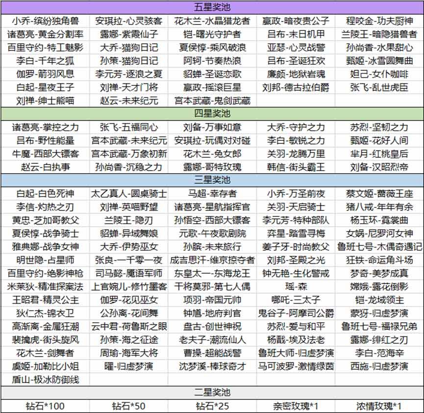 王者榮耀海島樂園怎么刷五星  海島樂園五星獎池概率一覽[多圖]圖片2