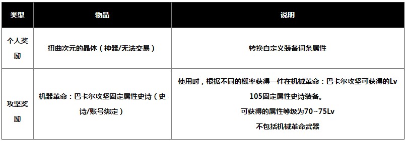 dnf巴卡爾困難模式獎勵是什么 巴卡爾困難模式通關(guān)獎勵一覽