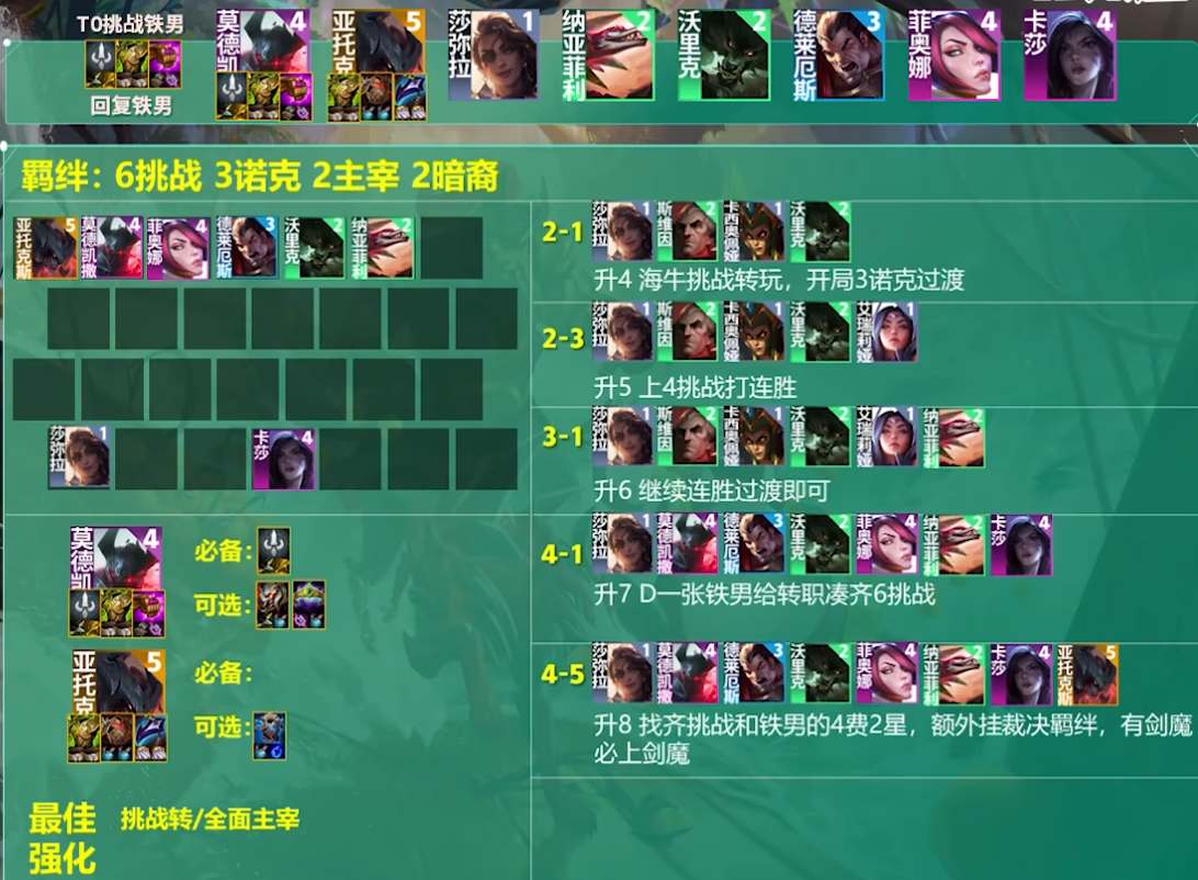 云頂之弈s9.5挑戰(zhàn)者鐵男陣容推薦 挑戰(zhàn)者鐵男陣容裝備搭配攻略