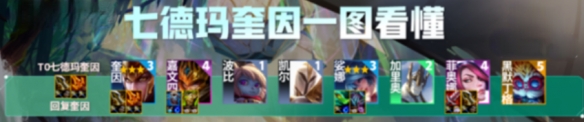 金鏟鏟之戰(zhàn)s9.5德瑪西亞奎因陣容推薦 德瑪西亞奎因陣容裝備搭配攻略